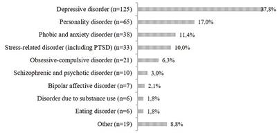 Early Abusive Relationships–Influence of Different Maltreatment Types on Postpartum Psychopathology and Mother-Infant Bonding in a Clinical Sample